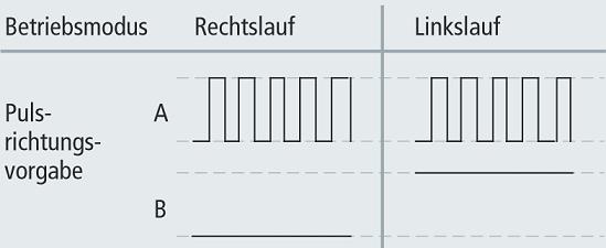 Ein Rechtslauf wird über einen Low-Pegel 1 und der Linkslauf über einen High-Pegel dargestellt. Das eigentliche Signal wird wiederum modulietr über den Kanal A ausgegeben.