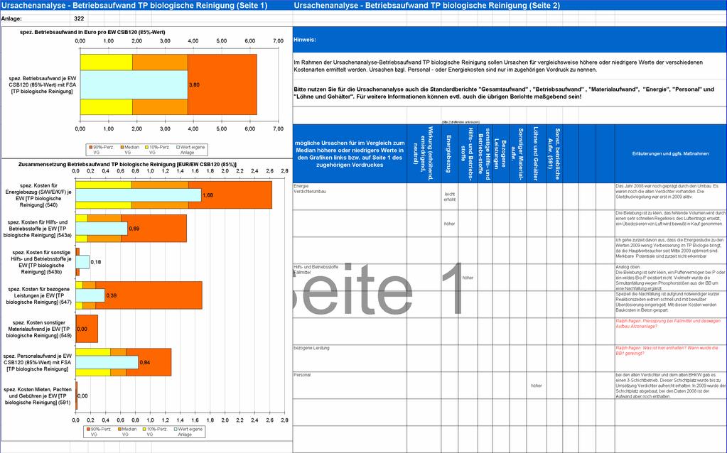 Nutzen: Auszug Ursachenanalyse TP Biologie 10% Mittel SEBD Grafische Darstellung der Gesamtbetriebskosten und der