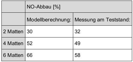 Reaktor TU Berlin Teststandmessung mit sechs Schaummatten 5 ppi Photocem, Volumenstrom 120 m³/h Für 2 Matten liegt die Abbaurate geringfügig höher als im Modell vorhergesagt.