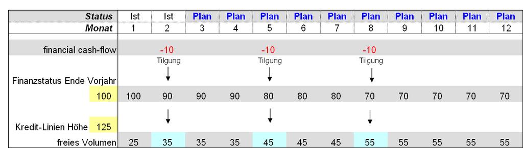 Exkurs: Ermittlung zukünftiger Finanzstatus und Kreditlinien-Ausnutzung Ermittlung zukünftiger