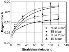 6 Mechanischer Effekt vergleichbares Strahlmittel gemessene Mohs-Härte von TE 1,5 Mohs kein Strahlmittel mit vergleichbar geringer Härte Strahlmittel Zink-Draht-Korn Nussschalen Duroplast A-UF