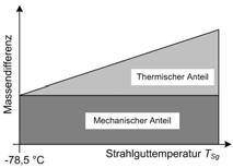 Strahlguttemperatur Einstellparameter Strahlgutausgangstemperatur T