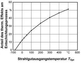 8 Thermischer Effekt Zusammenfassung separate Analyse des thermischen Effekts durch Variation der Strahlgutausgangstemperatur möglich bei T Sga 50 C lineare