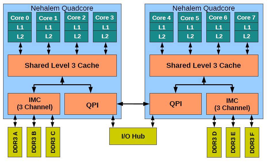 2.3 Beispiele für Multikern-Architekturen 2.3.1 Von Intel-Nehalem- bis Haswell-Architektur Quick-Path Interconnect Bus QPI schnelle direkte Kommunikation zwischen Prozessoren