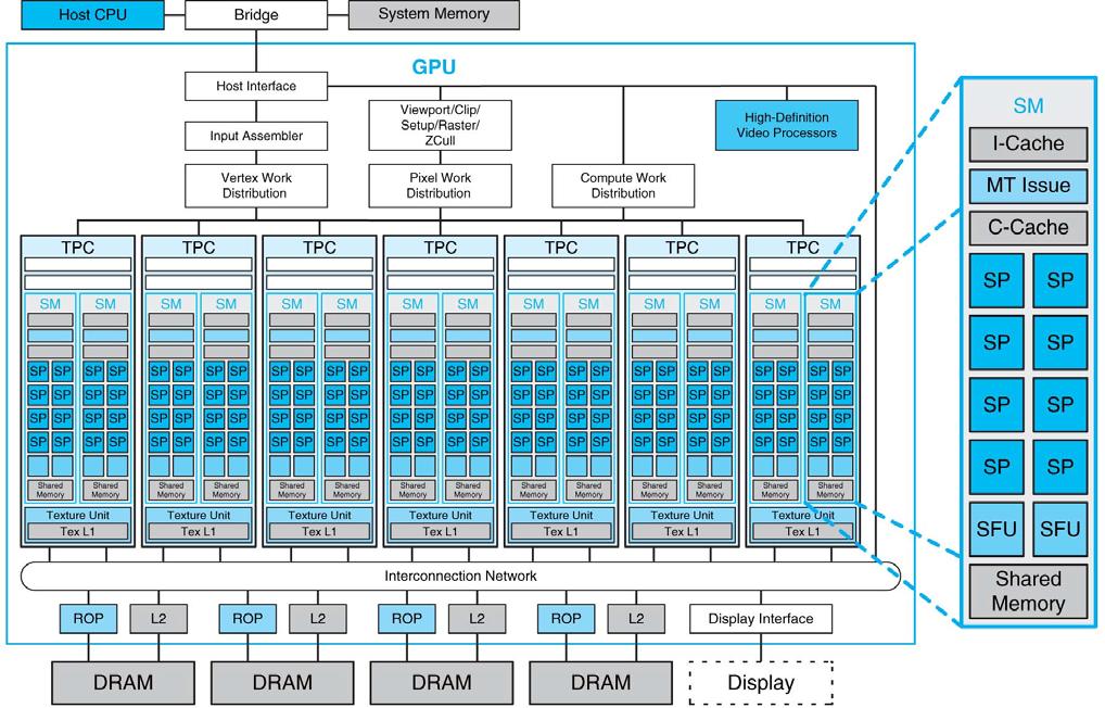 2.4.1 GPGPU Architektur Aufbau realer GPGPU- NVIDIA GeForce 8800 112 Streaming-Prozessoren