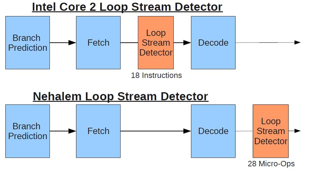 2.3 Beispiele für Multikern-Architekturen 2.3.1 Von Intel-Nehalem- bis Haswell-Architektur Veränderungen beim Loop Buffer (s. Kap. 1.2.3, Folie 39) (Makro-)Instruktionen müssen nicht mehr dekodiert werden Mikrooperationen im Puffer ablegen WS 2013/14 24.
