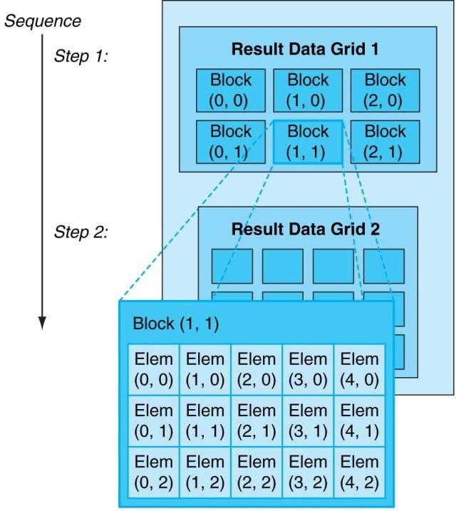2.4.1 GPGPU CUDA-Programmiermodell Veranschaulichung: Datenparallelität 2D/3D-Feld (Data-Grid) in Blöcke partitionieren Jeder Block enthält einzelne nicht weiter