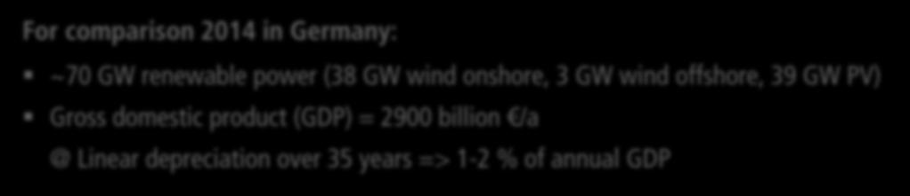 emob+low For comparison 2014 in Germany: ~70 GW renewable power (38 GW wind onshore, 3 GW wind offshore, 39 GW PV) Gross domestic product