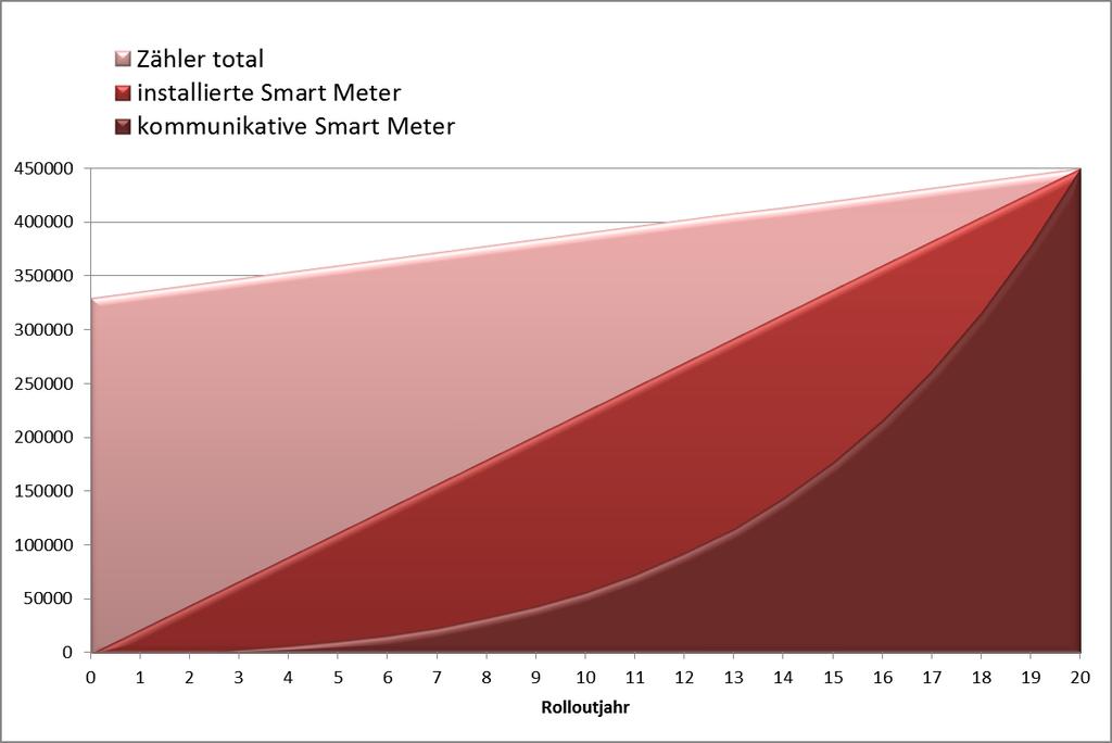 «Smarter» Rollout 12 Smarte Meter erfordern