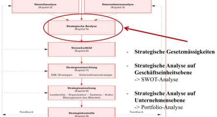 Strategische Analyse Zusammenfassung Strategie - Strategische Analyse Verdichtung Daten aus Umwelt- und Unternehmensanalyse Analyse auf Geschäftseinheiten- und Unternehmensebene Kenntnisse