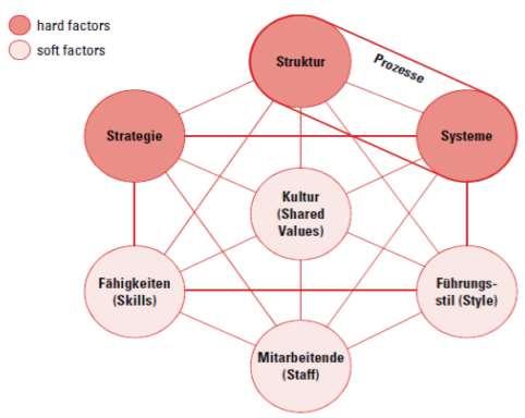 Zusammenfassung Strategie - Strategieumsetzung Strategische Ausrichtung der Organisation Harte und weiche Faktoren verantwortlich für unterschiedliche Umsetzungsprozesse in Unternehmen - 7S+P Modell