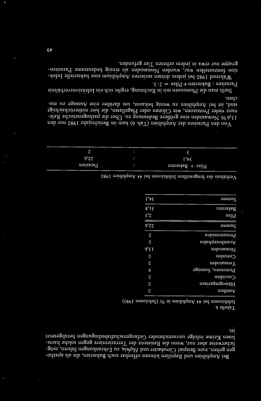 Tabelle 6 Infektionen bei 44 Amphibien in % (Sektionen 1980) Amöben 0 Hämogregarinen 0 Coccidien 0 Protozoen, Sonstige 9 Trematoden 0 Cestoden 0 Nematoden 13,6 Acanthocephalen 0 Pentastomiden 0 Summe