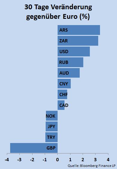 Währungen Hauptwährungen Der GBP hat im Berichtzeitraum am meisten gegenüber dem EUR abgewertet. Die Umgewichtung im IWF- Korb für Sonderziehungsrechte hat dazu beigetragen.