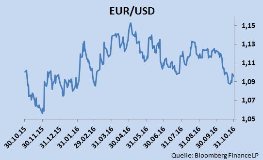12- Monatsverluste des GBP zum EUR summieren sich auf -20,90%, 6-Monatsverluste auf 13,09%. Der ARS hingegen profitierte von der Neuorientierung seiner Kapitalmärkte unter Präsident Macri.