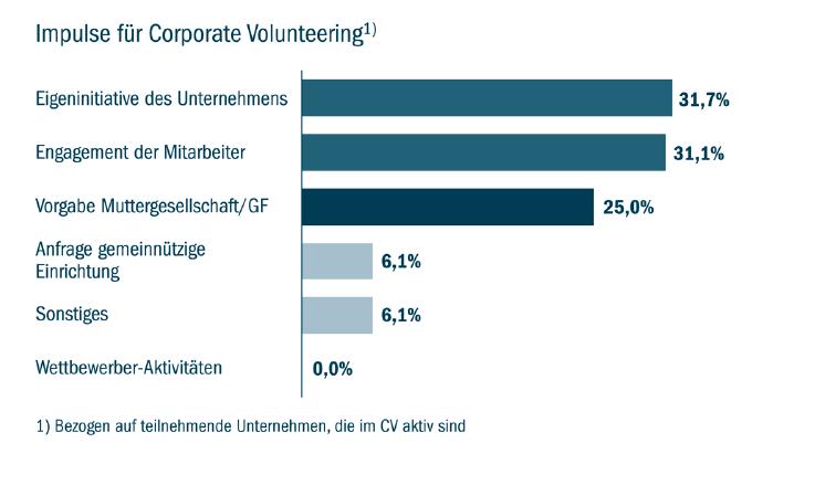 Corporate Volunteering ist wichtig 72,9% der Unternehmen finden eine Förderung von ehrenamtlichen