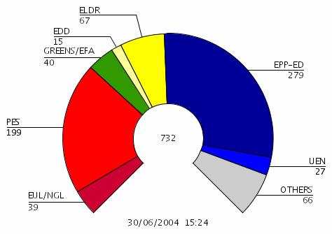 Ergebnis der Europawahlen 2004 So wählten Europäer aus 25 Staaten im Juni 2004*: EPP-ED (Europäische Volkspartei/ Christdemokraten): 279 Sitze (38,1%) PES (Sozialdemokraten): 199 Sitze (27,2%) ELDR