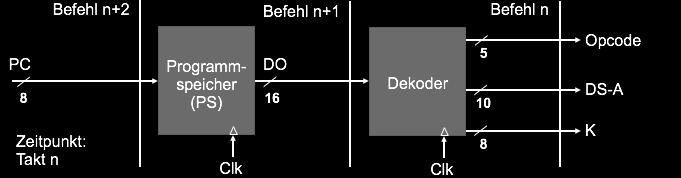 Bild 3.7 Programmspeicher und Dekoder als Schieberegister Im Grunde genommen entspricht die Anordnung einem zweistufigen Schieberegister, wie in der Abbildung oben gezeigt.
