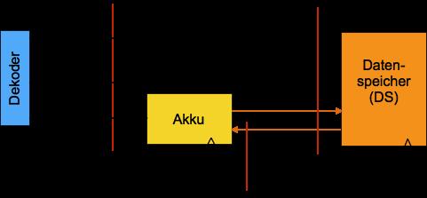 STR $0: Mit dem Opcode liegt am Ausgang des Dekoders auch die Zieladresse DS-A im Datenspeicher zur Aufnahme des Akku-Inhalts (10 h000 in der Abbildung).