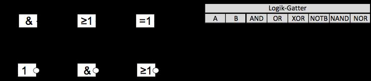 Bild 1.2 Logik-Gatter Zur Darstellung der Wertetabelle als algebraischer Ausdruck genügen die Operatoren UND, ODER sowie die Negation.
