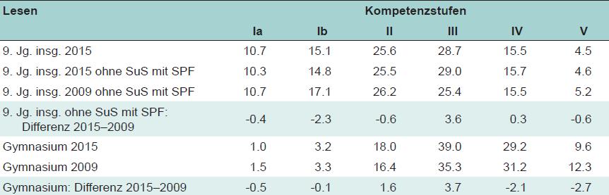 Verteilung auf die Kompetenzstufen im Fach Deutsch Kompetenzbereich Lesen im Vergleich (in Prozent) Quelle: Bildungstrend 2015, Tab. 5.32, S.
