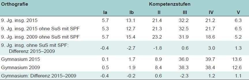 Verteilung auf die Kompetenzstufen im Fach Deutsch Kompetenzbereich Orthografie im Vergleich (in Prozent) Quelle: Bildungstrend 2015, Tab. 5.32, S.