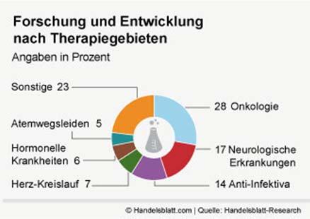 Industrie gesponsorte Forschung Therapiegebiete 7 Infectious Diseases 10% CNS 6%