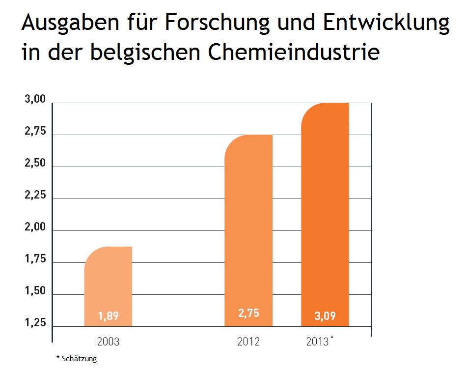 Umsatz mit chemischen Erzeugnissen in Belgien nach Sparten in Mrd. Code Sparte 2011 2012 2013* 20 Chemische Erzeugnisse 40,89 39,53 39,11 20.1 Basischemikalien 31,94 31,17 30,83 20.