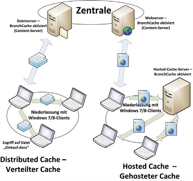 100 Windows-Storage Software Defined Storage mit Windows Server BranchCache für die Anbindung von Filialen nutzen Windows 7/8/8.