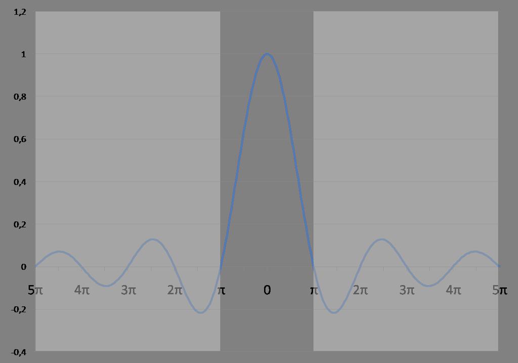 7.2. Bildrekonstruktion: Grid-ICE-Programm 99 Abbildung 7.5: Eine Sinc-Funktion, die bei 5π abgeschnitten ist. Abbildung 7.6: Auswirkung einer Sinc-Interpolation der Messdaten auf das Bild (rechts) im Vergleich zum originalen Shepp-Logan-Phantom (links).