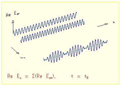 Ebene Wellen des Lichtes Lösung der Maxwellschen Gleichung für Licht im Vakuum Räumliche
