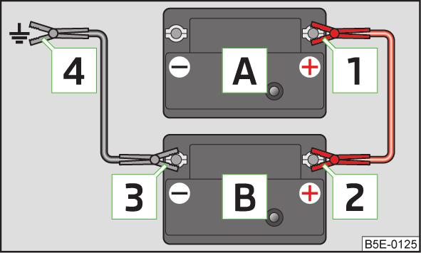 Starthilfe mit der Batterie eines anderen Fahrzeugs Abb. 203 Starthilfe: A - entladene Batterie, B - stromgebende Batterie Pluskabel - Farbkennzeichnung in den meisten Fällen rot.