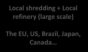 Brazil, Japan, Canada Local shredding + Global refinery sharing