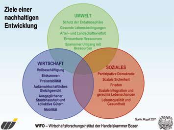 2.1 Ziele einer nachhaltigen Entwicklung Im Rahmen der Konferenz für Umwelt und Entwicklung der Vereinten Nationen in Rio de Janeiro im Jahre 1992 beschlossen 179 Staaten ein Aktionsprogramm für das