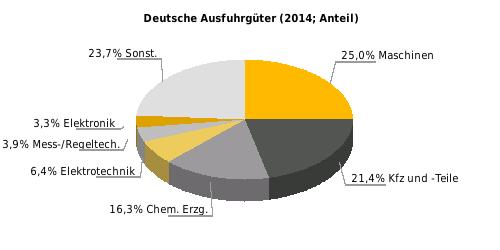 Deutsche Ausfuhrgüter nach SITC (% der Gesamtausfuhr) Rangstelle bei deutschen Einfuhren 2014: 18* Rangstelle bei deutschen Ausfuhren 2014: 16* Deutsche Direktinvestitionen (Mio.
