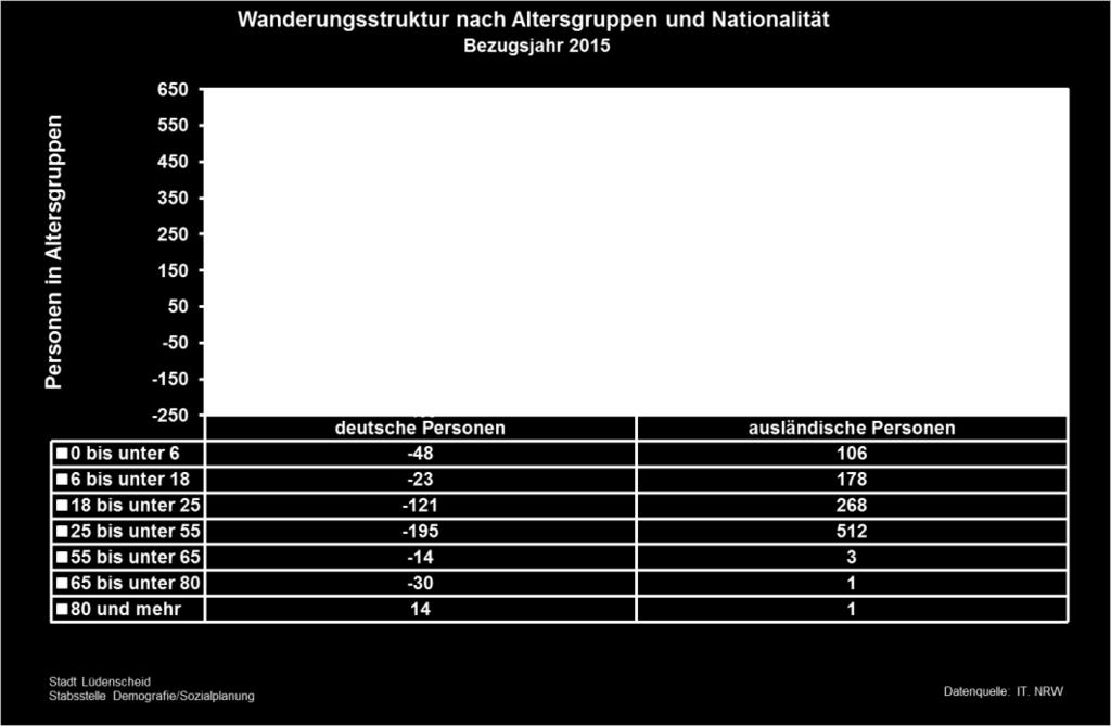 Wanderungssaldo 2014-195 +144-182 NRW ohne MK - 158 Deutsche + 66 AusländerInnen - 173 Deutsche - 22 AusländerInnen BUND ohne NRW - 395