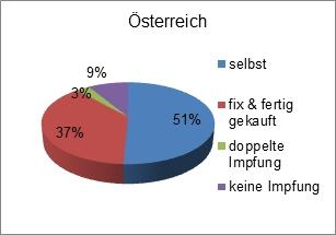 3: Relative ufteilung der Impfung in Bayern und Österreich; N= 55 bzw. 89 (Bayern bzw.