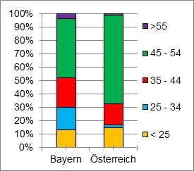Bei der Ernte zeigt sich ein ähnliches Bild: während in Österreich 8% der befragten Betriebe in den letzten Jahren ihre Sojabohnen im September gedroschen haben, konnte ein Drittel der bayerischen