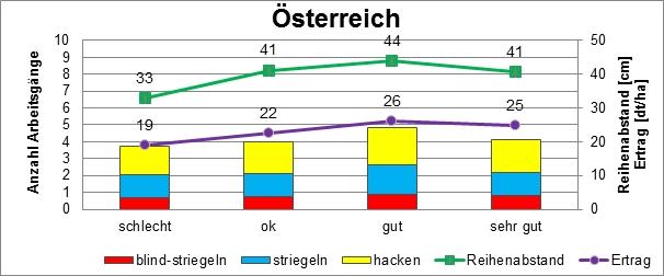18 Ergebnisse Kombination der Pflegemaßnahmen, die bayerischen nbauer spezialisieren sich oft auf Hackgeräte- oder Striegeleinsatz (Tab. 6, nteil LW). Tab.