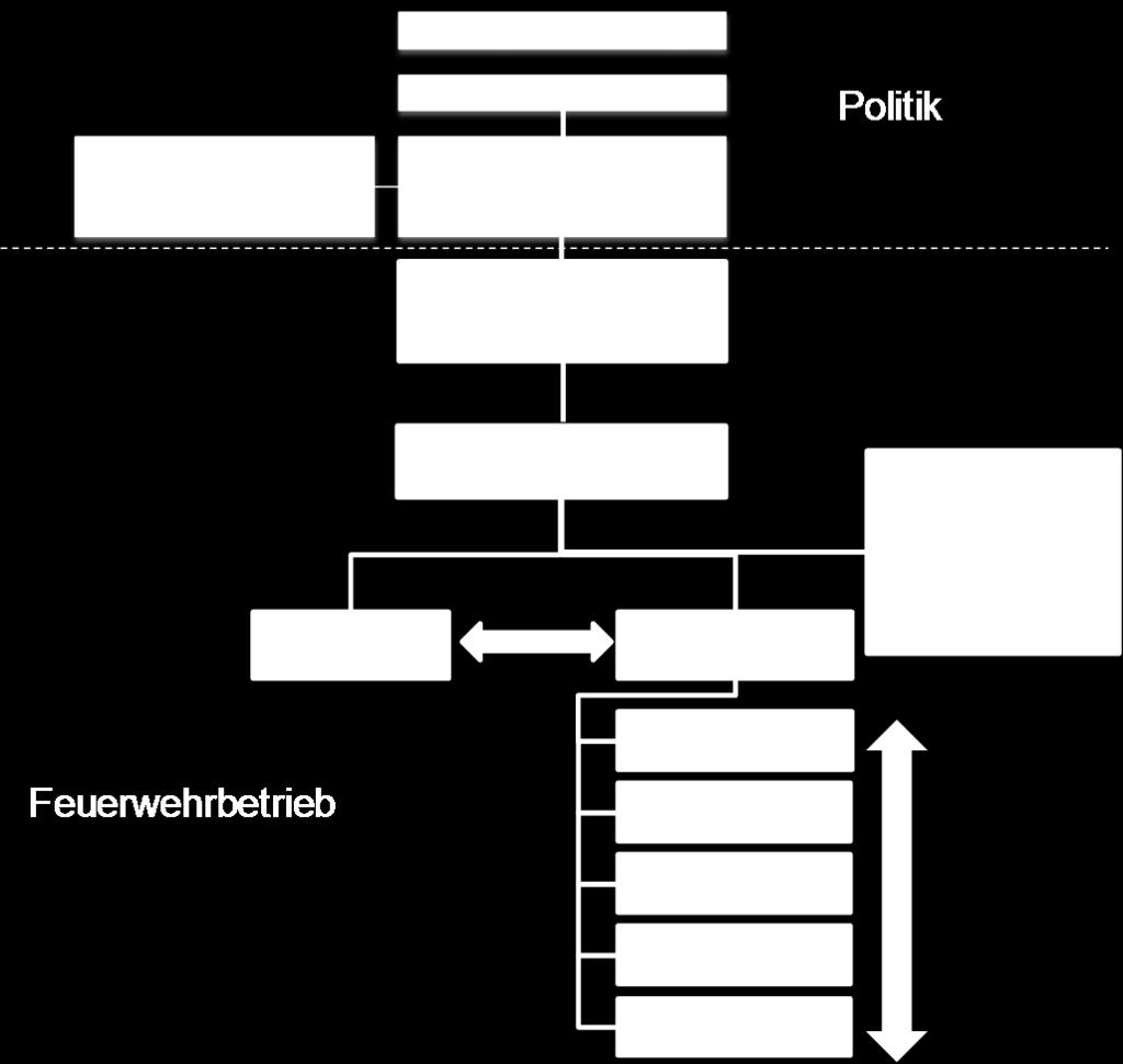 2.4.4 Organigramm Das folgende Organigramm zeigt die Organisation der regionalen Feuerwehr Agglomeration Biel: 2.