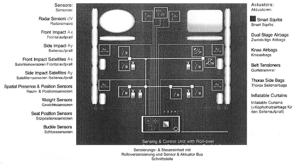 53 Bild 3.9: Architektur eines adaptiven Rückhaltesystems [TEICHMANN, 2000] Kennlinie vor dem Crash zuzuweisen.