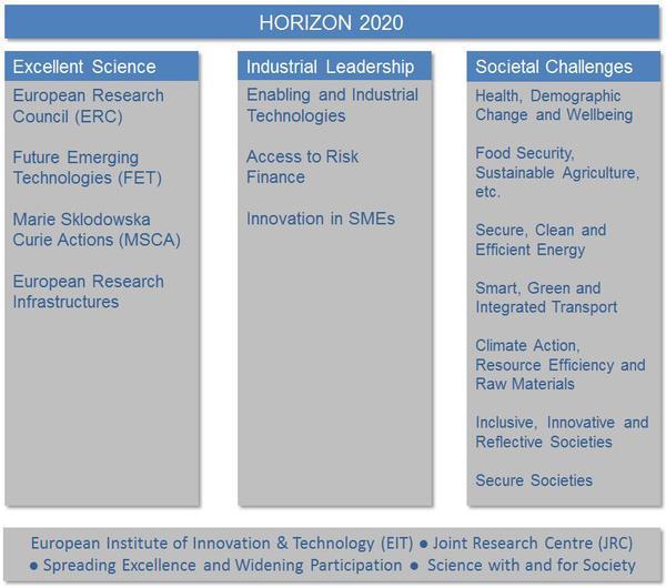 HORIZONT 2020 HORIZONT 2020 ist das Rahmenprogramm der Europäischen Union