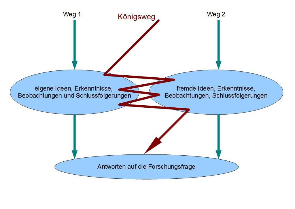 Facharbeiten eigene und