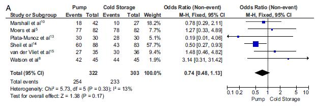 Effekt auf DGF (Pump vs cold storage) OR 0.64, 95% CI 0.43 0.95, p 0.
