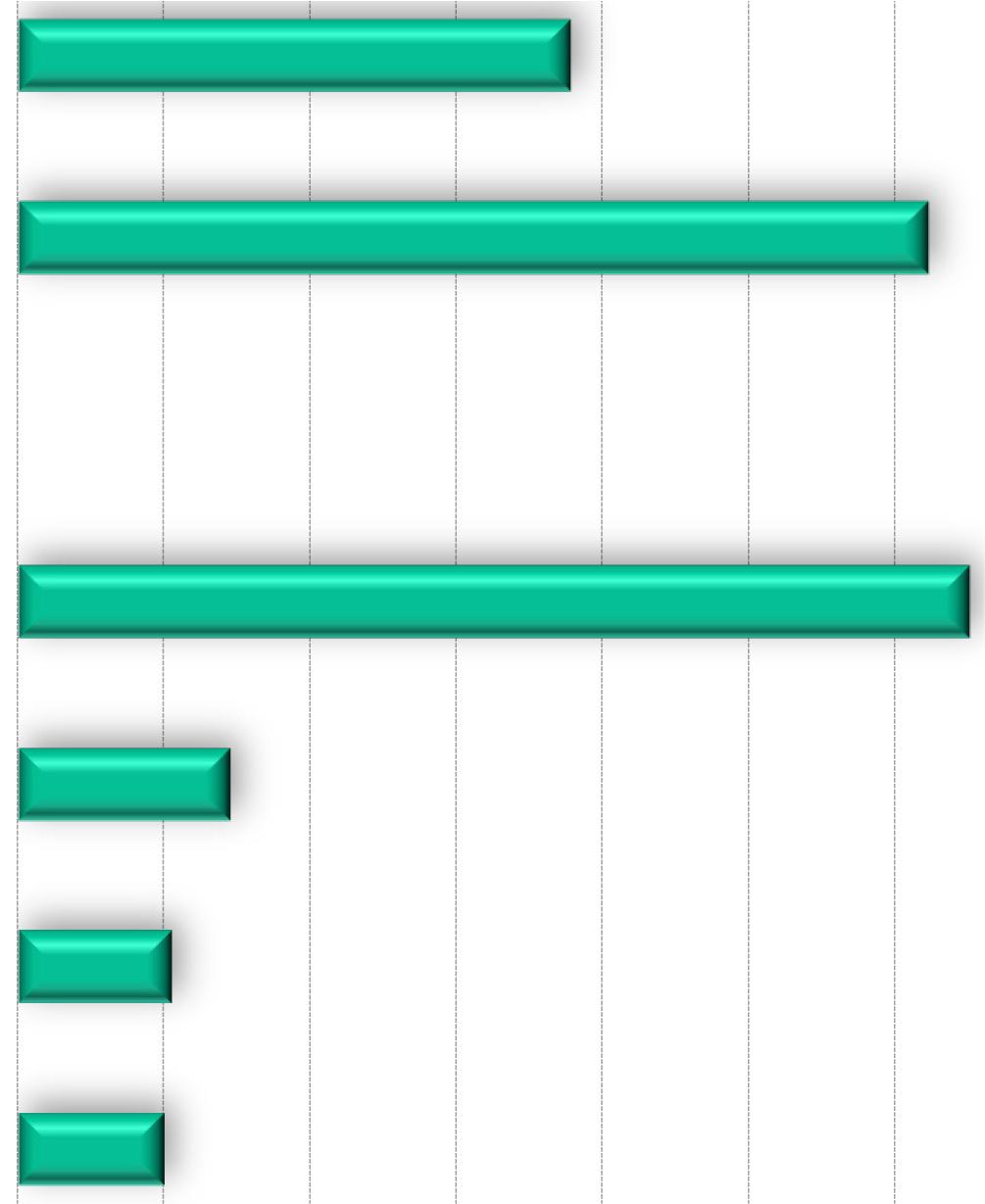 40-49 Jahre 10,5 n=152 50+ Jahre 10,0 n=145 0 10 20 30 40