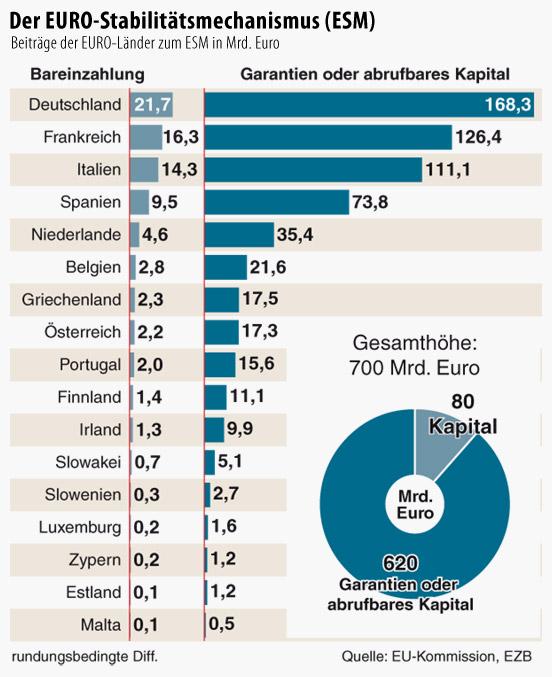 Ausweitung des des Rettungsfondsim im März März beschlossenen: ESM ESM erhält erhält ab ab 2013 2013