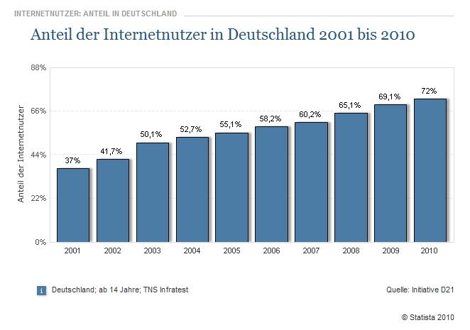Internet im Unternehmen: Entwicklungstrends und Chancen Ein Rückblick auf die Statistik der Internetnutzung der vergangenen 10 Jahren zeigt uns, dass die Anzahl der Internetnutzer in Deutschland sich