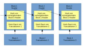 BitCoin: Abstrakt TRX Public Ledger Block1 Block2 Block3