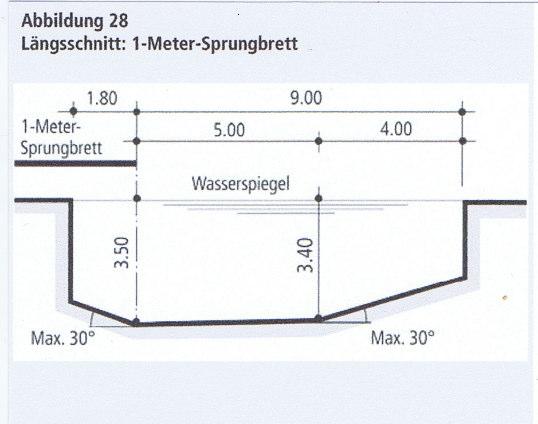 Der tiefere Teil des Schwimmerbereichs liegt ca. 100 cm unter dem Grundwasserspiegel.
