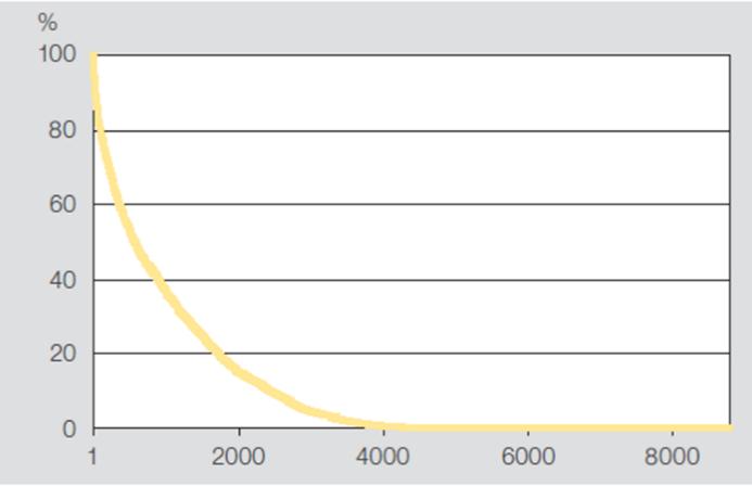 Abb. 1: Dauerlinie der Stromproduktion aus PV-Anlagen. Sie zeigt, während wie vieler Stunden im Jahr eine bestimmte Mindestleistung erreicht wird. (Quelle: Unsere Zukunft ist erneuerbar!