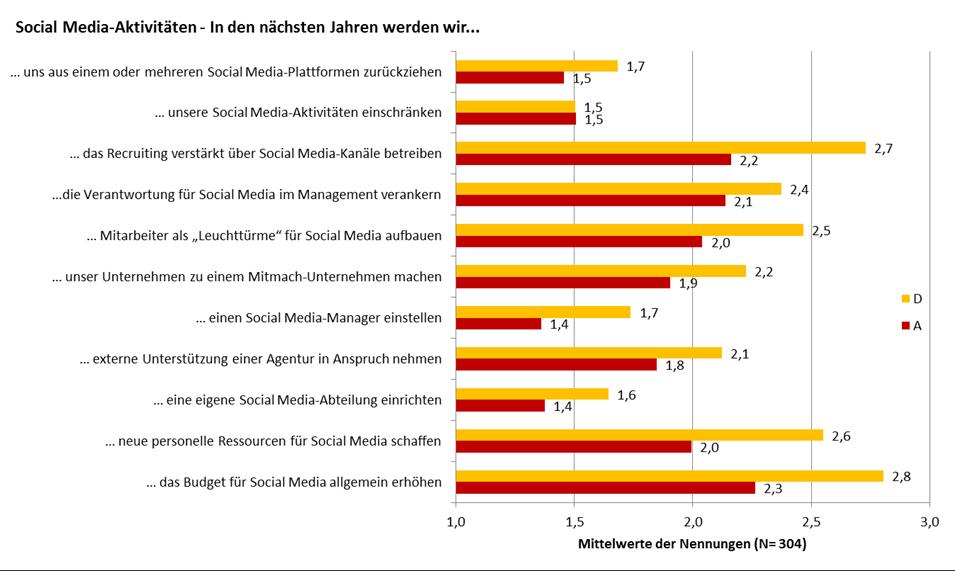 Abb. 24: Österreichische Unternehmen sehen weniger Handlungsbedarf bei Social Media Aktivitäten Frage: Wie werden sich